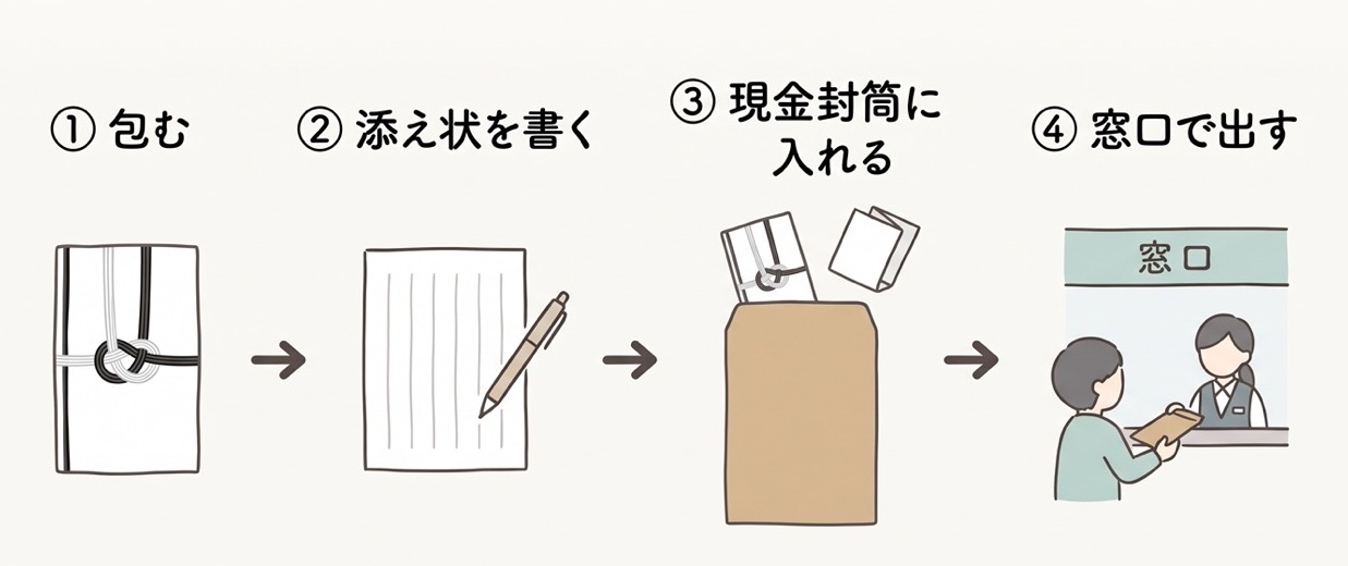 「包む」「添え状を書く」「現金封筒に入れる」「窓口で出す」の4ステップを示した図